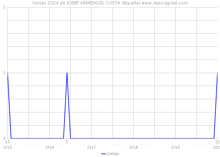 Visitas 2024 de JOSEP ARMENGOL COSTA (España) 