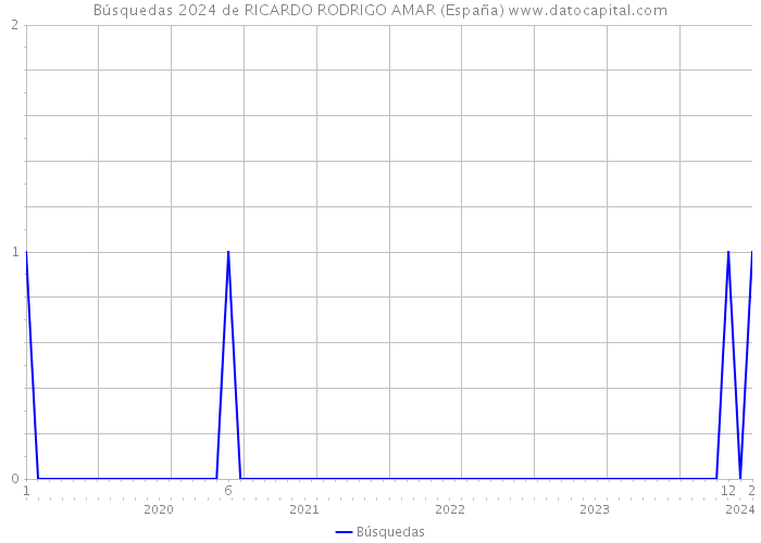 Búsquedas 2024 de RICARDO RODRIGO AMAR (España) 