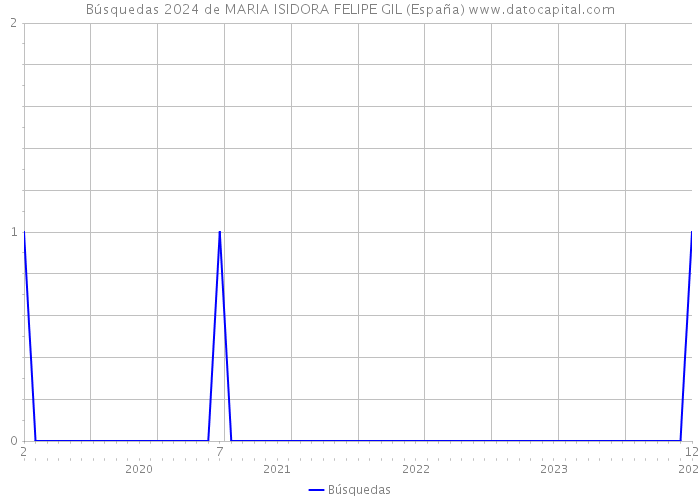 Búsquedas 2024 de MARIA ISIDORA FELIPE GIL (España) 