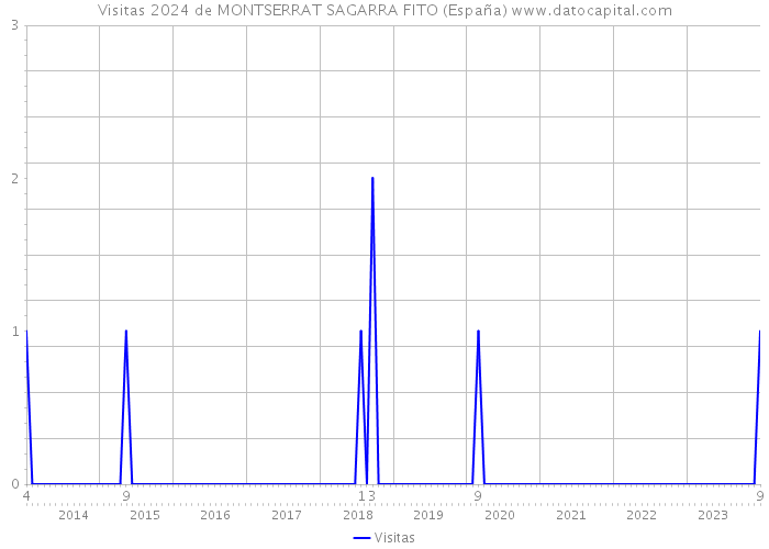 Visitas 2024 de MONTSERRAT SAGARRA FITO (España) 