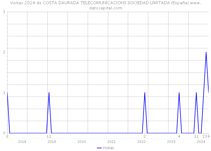 Visitas 2024 de COSTA DAURADA TELECOMUNICACIONS SOCIEDAD LIMITADA (España) 