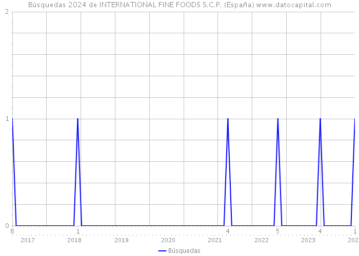 Búsquedas 2024 de INTERNATIONAL FINE FOODS S.C.P. (España) 
