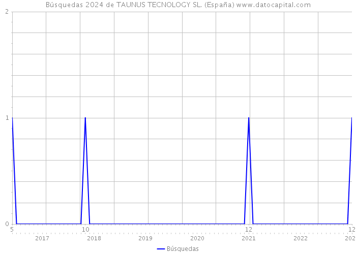 Búsquedas 2024 de TAUNUS TECNOLOGY SL. (España) 