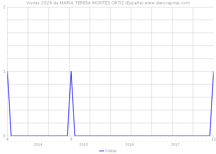Visitas 2024 de MARIA TERESA MONTES ORTIZ (España) 