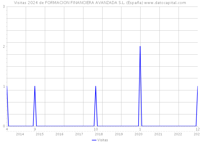 Visitas 2024 de FORMACION FINANCIERA AVANZADA S.L. (España) 