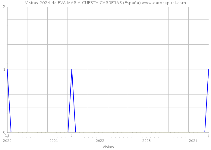 Visitas 2024 de EVA MARIA CUESTA CARRERAS (España) 