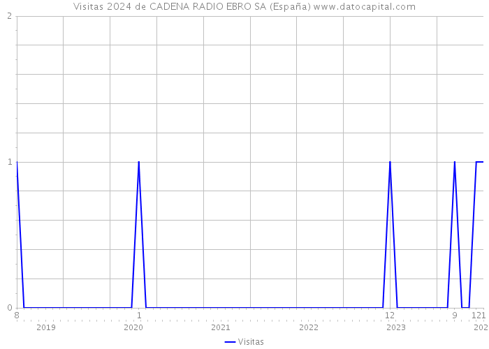 Visitas 2024 de CADENA RADIO EBRO SA (España) 