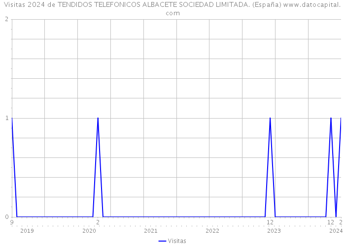 Visitas 2024 de TENDIDOS TELEFONICOS ALBACETE SOCIEDAD LIMITADA. (España) 