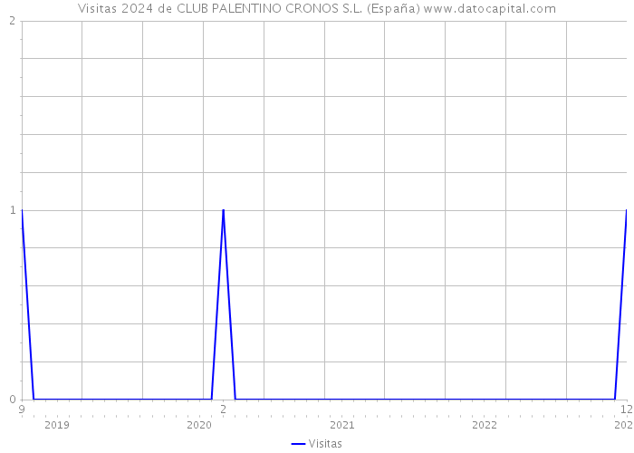 Visitas 2024 de CLUB PALENTINO CRONOS S.L. (España) 