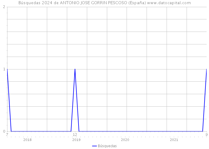 Búsquedas 2024 de ANTONIO JOSE GORRIN PESCOSO (España) 