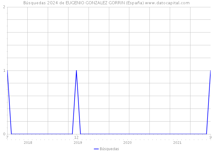 Búsquedas 2024 de EUGENIO GONZALEZ GORRIN (España) 