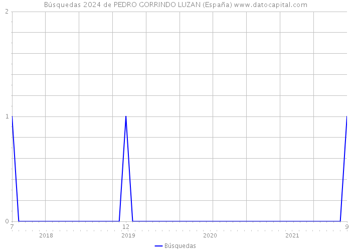 Búsquedas 2024 de PEDRO GORRINDO LUZAN (España) 