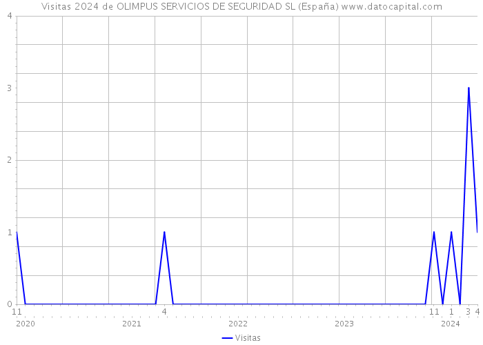 Visitas 2024 de OLIMPUS SERVICIOS DE SEGURIDAD SL (España) 