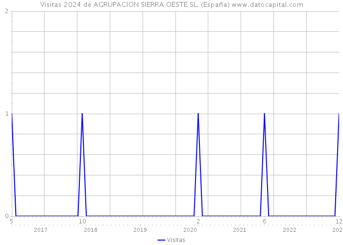 Visitas 2024 de AGRUPACION SIERRA OESTE SL. (España) 