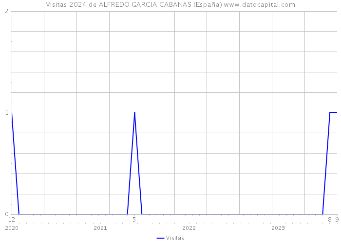 Visitas 2024 de ALFREDO GARCIA CABANAS (España) 