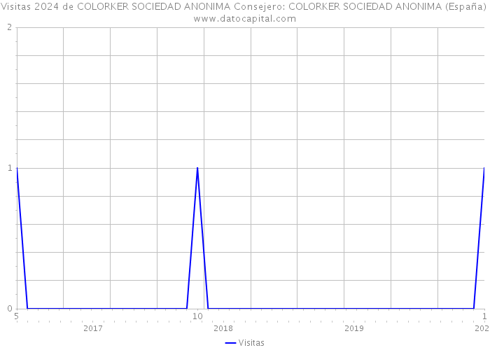 Visitas 2024 de COLORKER SOCIEDAD ANONIMA Consejero: COLORKER SOCIEDAD ANONIMA (España) 