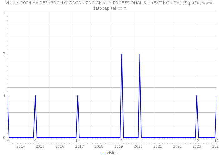Visitas 2024 de DESARROLLO ORGANIZACIONAL Y PROFESIONAL S.L. (EXTINGUIDA) (España) 