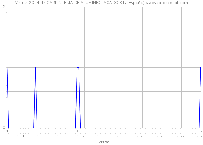 Visitas 2024 de CARPINTERIA DE ALUMINIO LACADO S.L. (España) 
