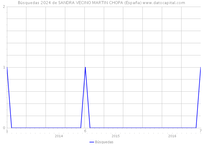 Búsquedas 2024 de SANDRA VECINO MARTIN CHOPA (España) 