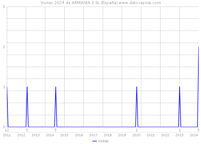 Visitas 2024 de ARMANIA 3 SL (España) 