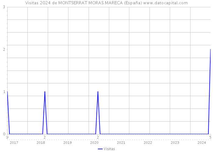Visitas 2024 de MONTSERRAT MORAS MARECA (España) 