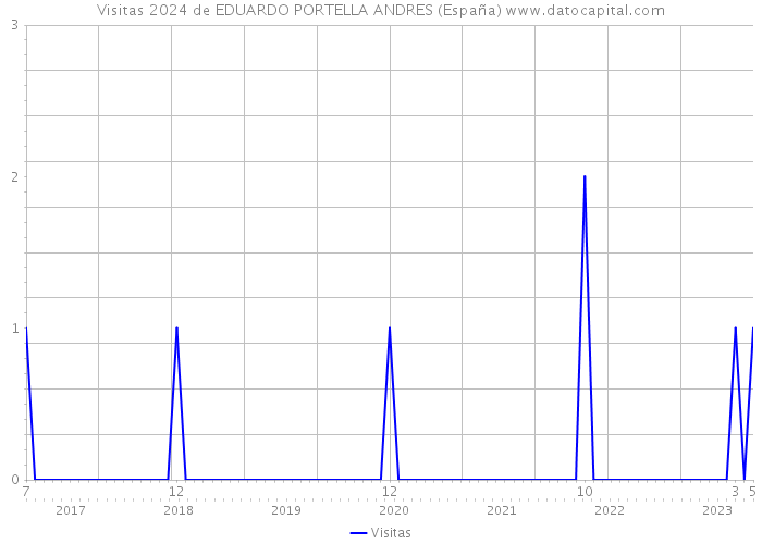 Visitas 2024 de EDUARDO PORTELLA ANDRES (España) 