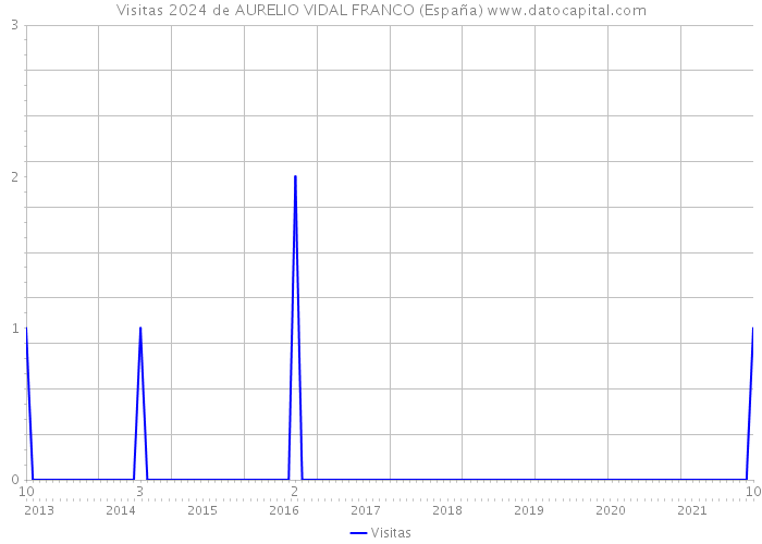 Visitas 2024 de AURELIO VIDAL FRANCO (España) 