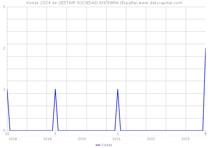 Visitas 2024 de GESTAIR SOCIEDAD ANÓNIMA (España) 