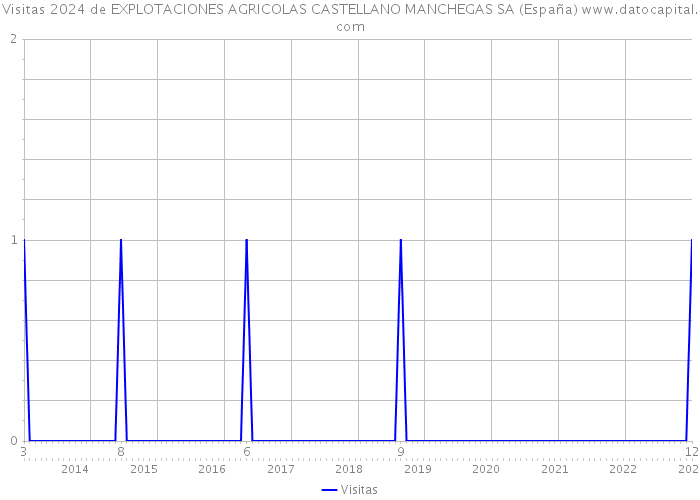 Visitas 2024 de EXPLOTACIONES AGRICOLAS CASTELLANO MANCHEGAS SA (España) 