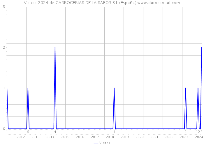 Visitas 2024 de CARROCERIAS DE LA SAFOR S L (España) 