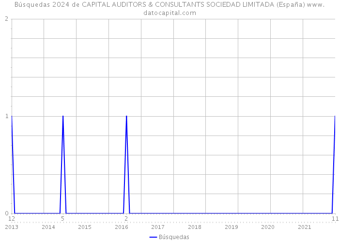 Búsquedas 2024 de CAPITAL AUDITORS & CONSULTANTS SOCIEDAD LIMITADA (España) 
