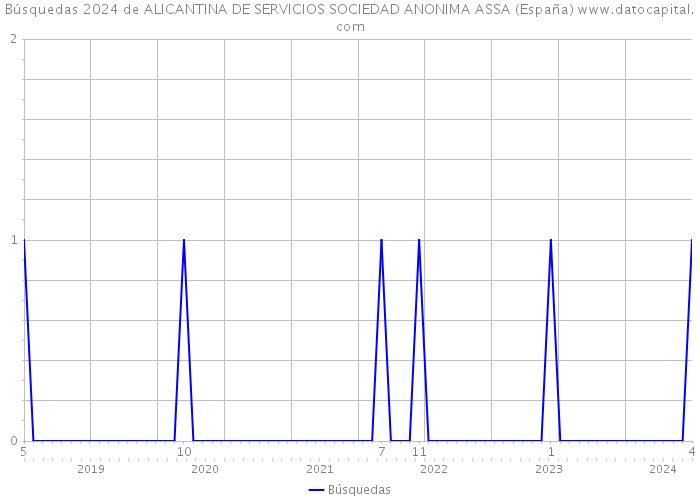 Búsquedas 2024 de ALICANTINA DE SERVICIOS SOCIEDAD ANONIMA ASSA (España) 