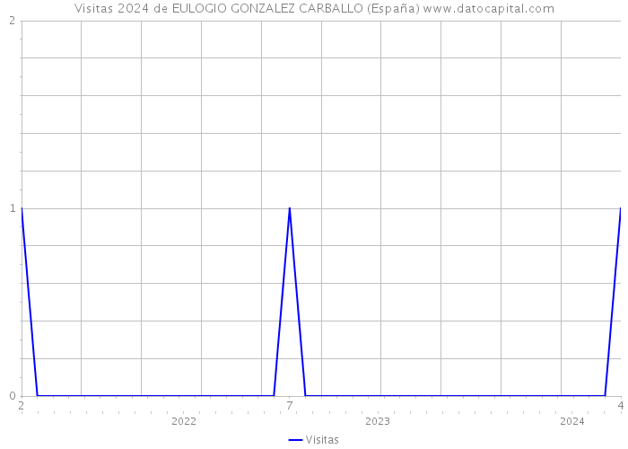 Visitas 2024 de EULOGIO GONZALEZ CARBALLO (España) 
