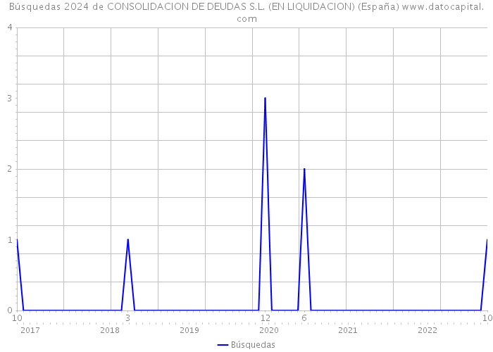 Búsquedas 2024 de CONSOLIDACION DE DEUDAS S.L. (EN LIQUIDACION) (España) 