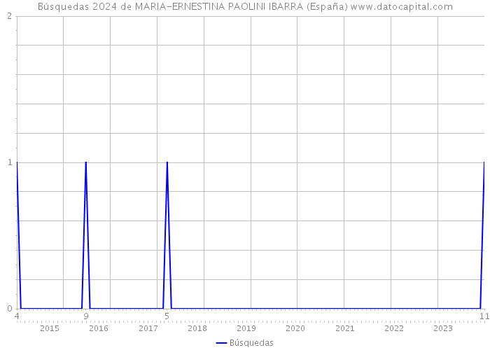 Búsquedas 2024 de MARIA-ERNESTINA PAOLINI IBARRA (España) 