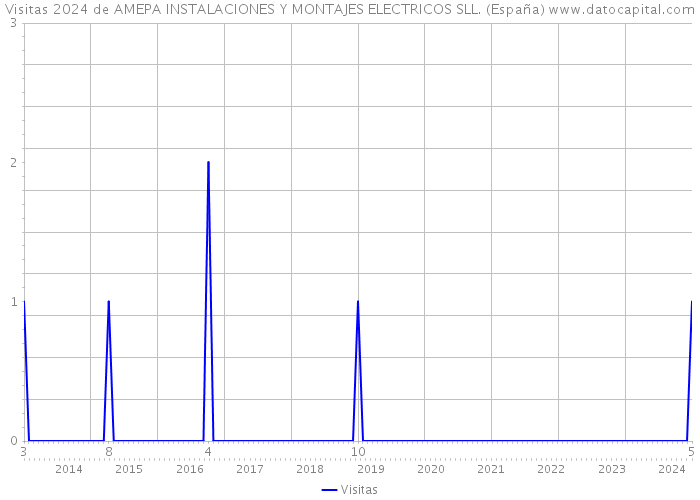Visitas 2024 de AMEPA INSTALACIONES Y MONTAJES ELECTRICOS SLL. (España) 