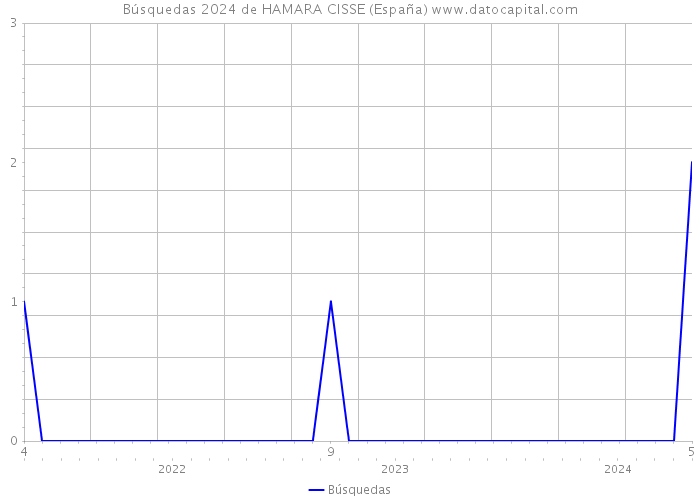 Búsquedas 2024 de HAMARA CISSE (España) 