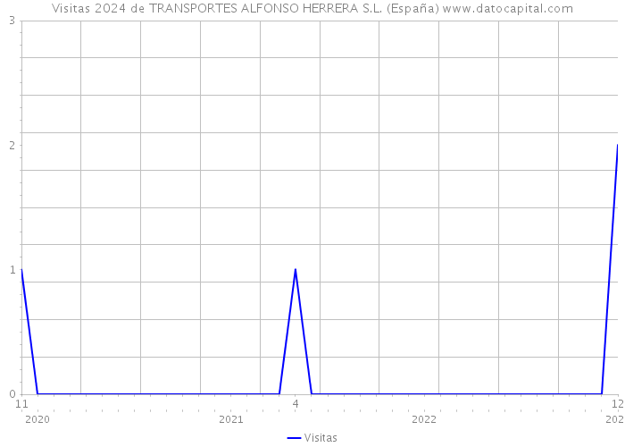 Visitas 2024 de TRANSPORTES ALFONSO HERRERA S.L. (España) 