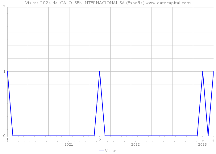 Visitas 2024 de  GALO-BEN INTERNACIONAL SA (España) 