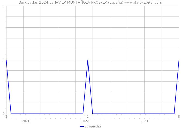 Búsquedas 2024 de JAVIER MUNTAÑOLA PROSPER (España) 