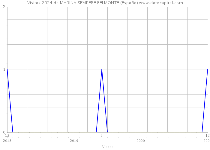 Visitas 2024 de MARINA SEMPERE BELMONTE (España) 