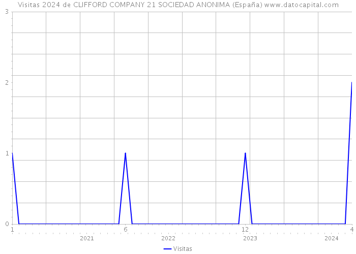 Visitas 2024 de CLIFFORD COMPANY 21 SOCIEDAD ANONIMA (España) 