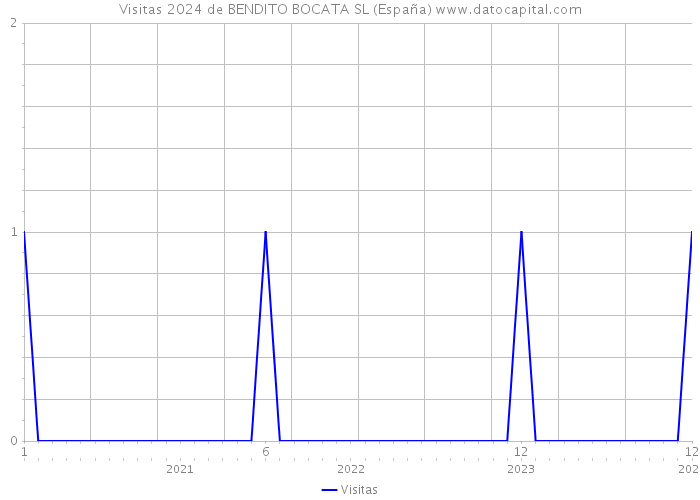 Visitas 2024 de BENDITO BOCATA SL (España) 