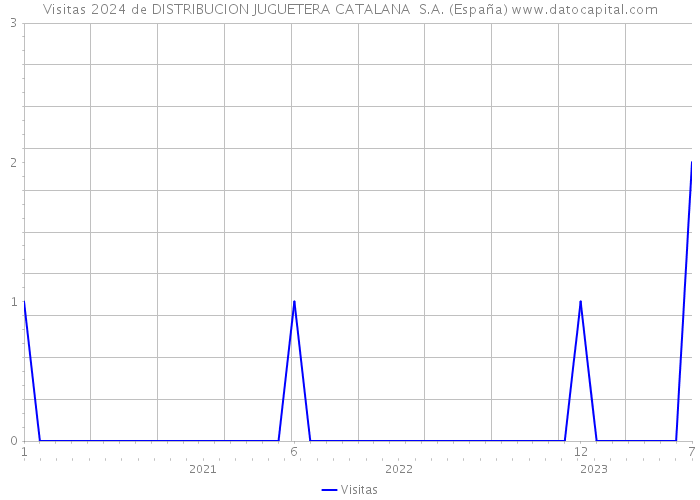 Visitas 2024 de DISTRIBUCION JUGUETERA CATALANA S.A. (España) 