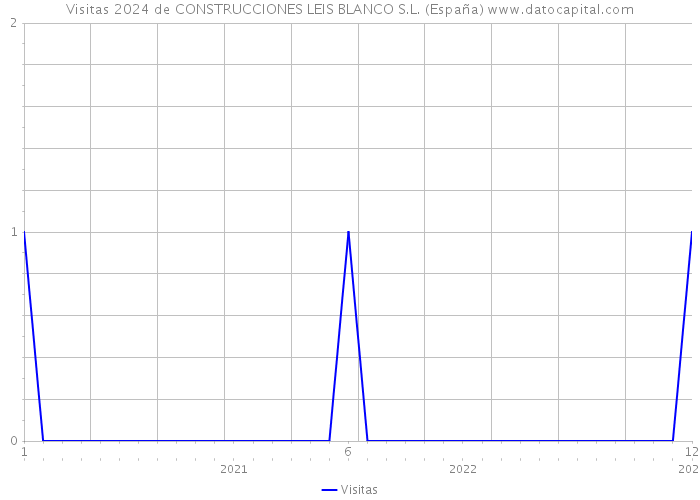 Visitas 2024 de CONSTRUCCIONES LEIS BLANCO S.L. (España) 