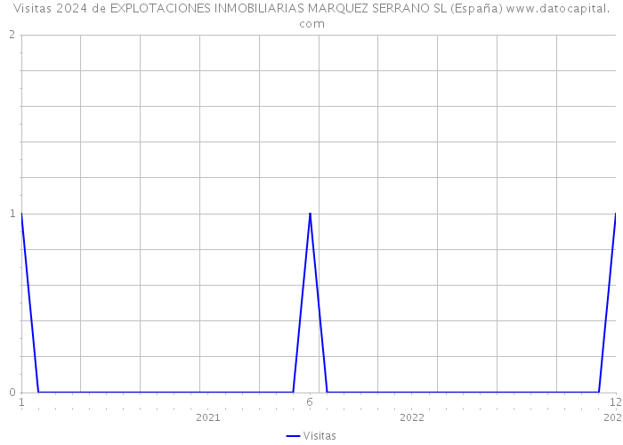 Visitas 2024 de EXPLOTACIONES INMOBILIARIAS MARQUEZ SERRANO SL (España) 