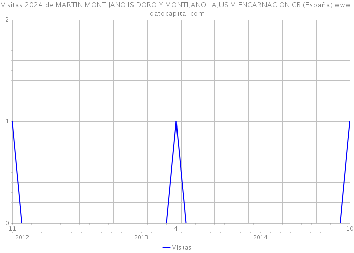 Visitas 2024 de MARTIN MONTIJANO ISIDORO Y MONTIJANO LAJUS M ENCARNACION CB (España) 