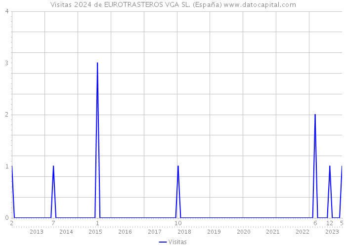 Visitas 2024 de EUROTRASTEROS VGA SL. (España) 