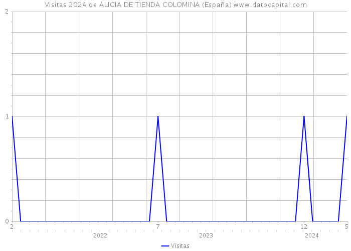 Visitas 2024 de ALICIA DE TIENDA COLOMINA (España) 