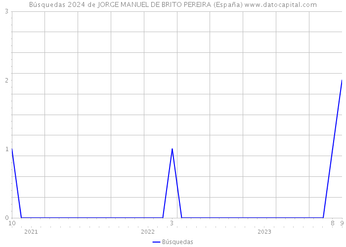 Búsquedas 2024 de JORGE MANUEL DE BRITO PEREIRA (España) 